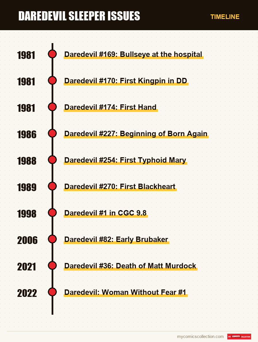 Timeline of Daredevil Sleeper Issues issues and series