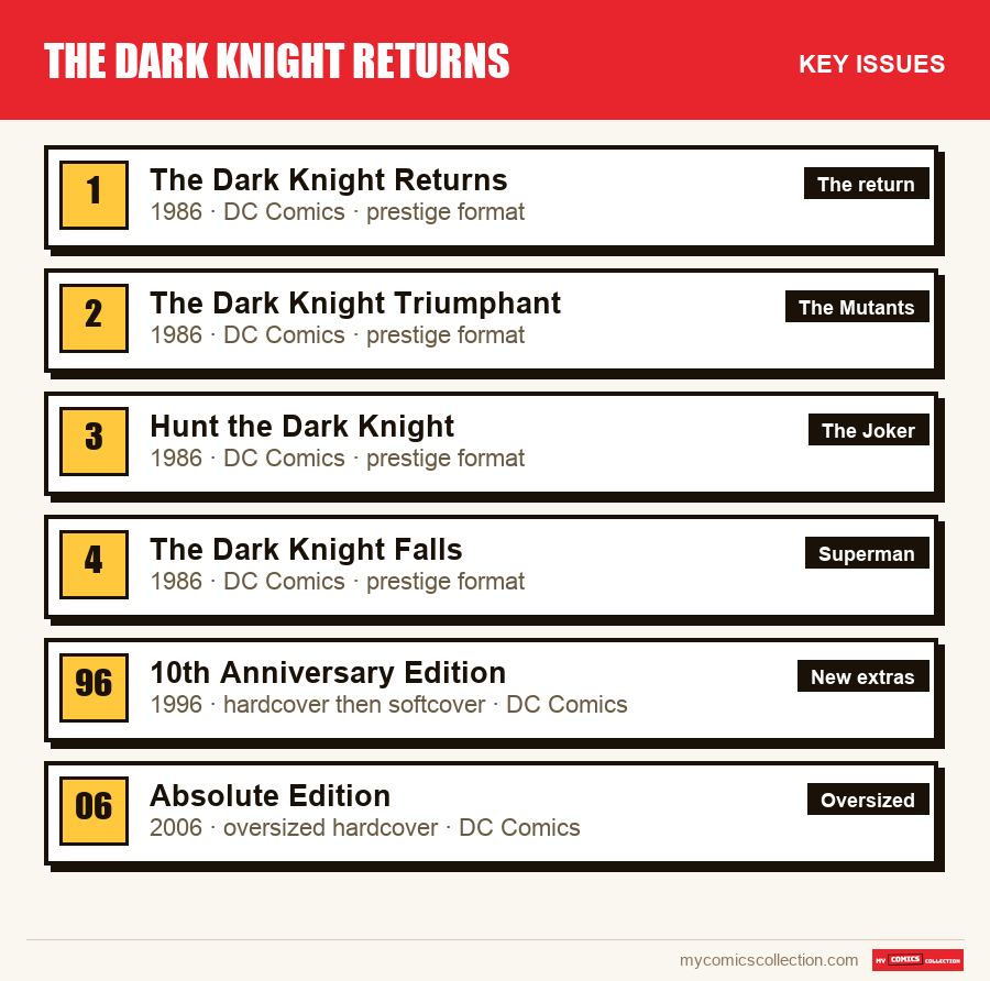 The key The Dark Knight Returns issues in order of importance