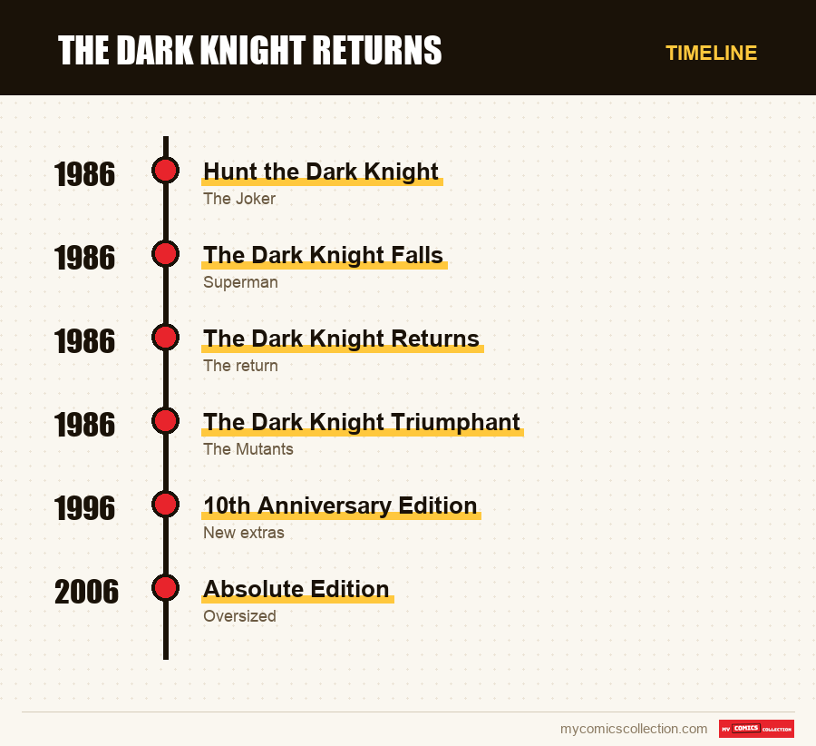 Timeline of The Dark Knight Returns issues and series