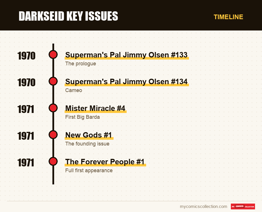 Timeline of Darkseid Key Issues issues and series