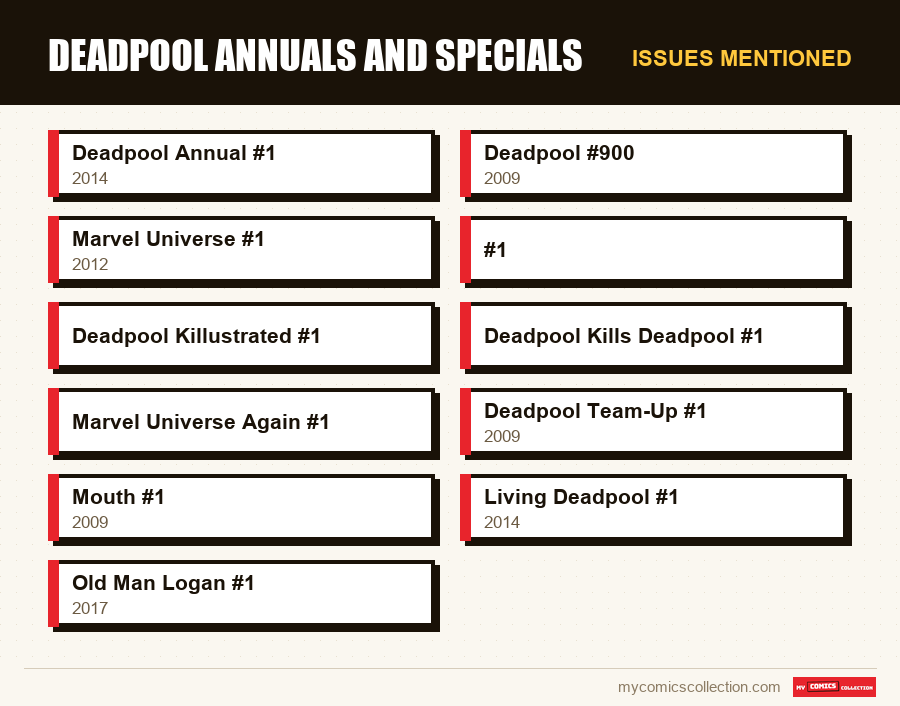 Issues mentioned : Deadpool Annuals and Specials