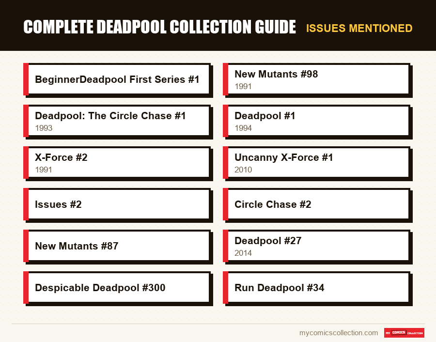 Issues mentioned : Complete Deadpool Collection Guide