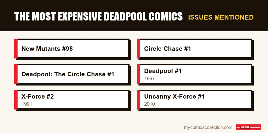 Issues mentioned : The Most Expensive Deadpool Comics