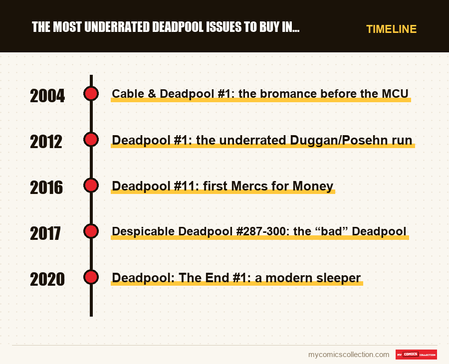 Timeline of The Most Underrated Deadpool Issues to Buy in 2026 (CGC Key  issues and series