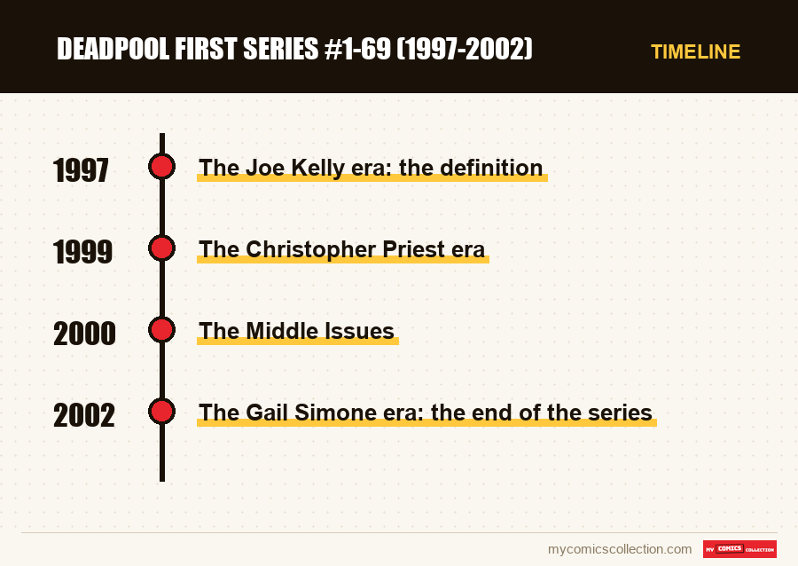 Timeline of Deadpool First Series #1-69 (1997-2002) issues and series