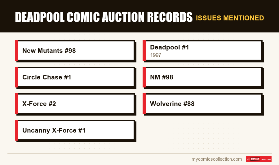 Issues mentioned : Deadpool Comic Auction Records