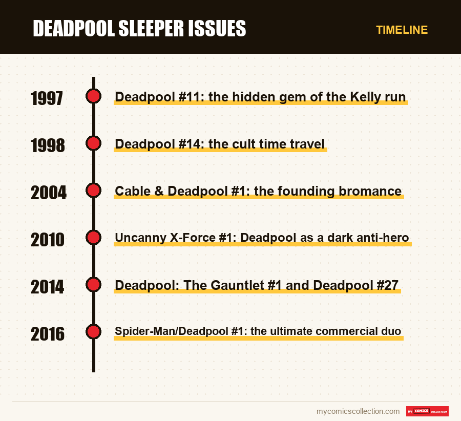 Timeline of Deadpool Sleeper Issues issues and series