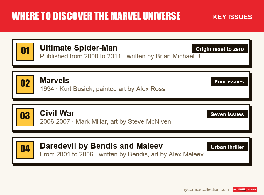 The key Where to discover the Marvel universe issues in order of importance