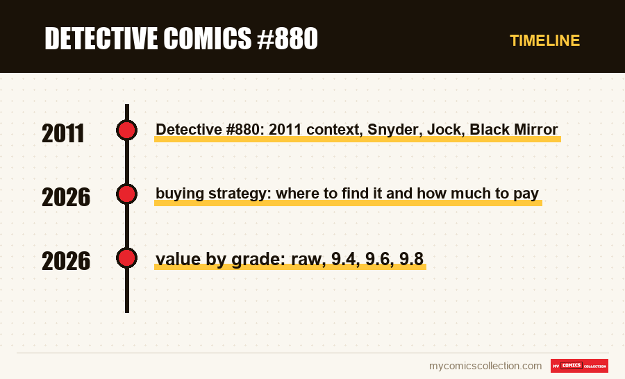 Timeline of Detective Comics #880 issues and series
