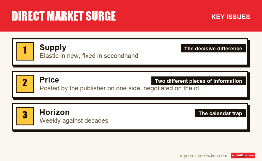The key Direct Market Surge issues in order of importance