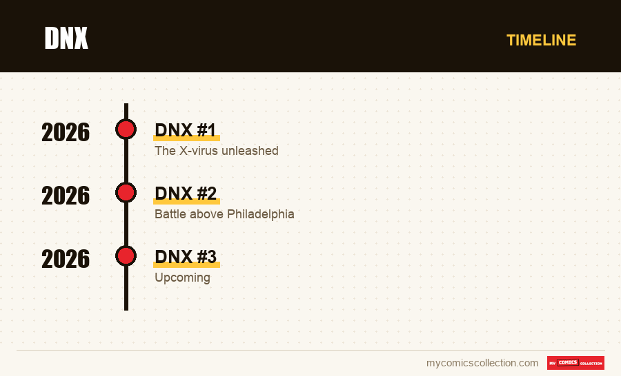 Timeline of DNX issues and series