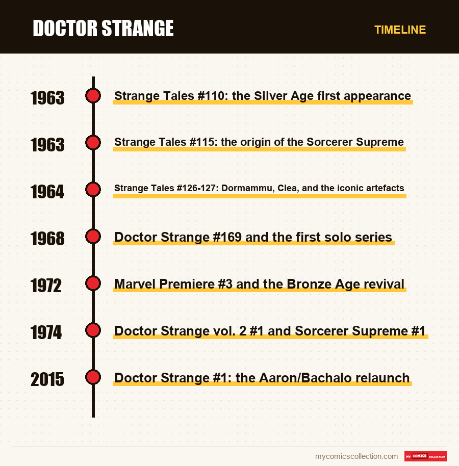 Timeline of Doctor Strange issues and series