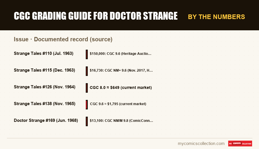 By the numbers : CGC Grading Guide for Doctor Strange, Documented record (source)