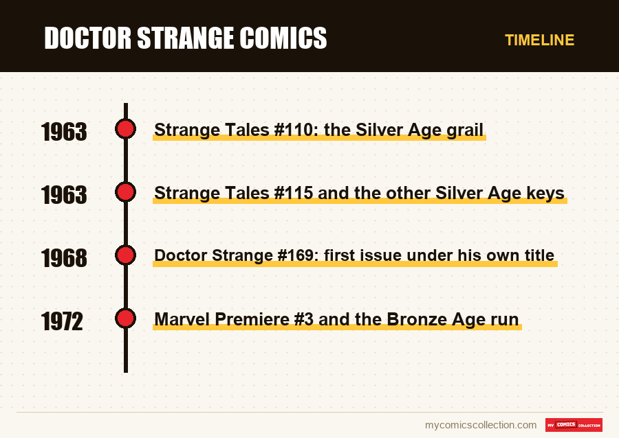 Timeline of Doctor Strange Comics issues and series
