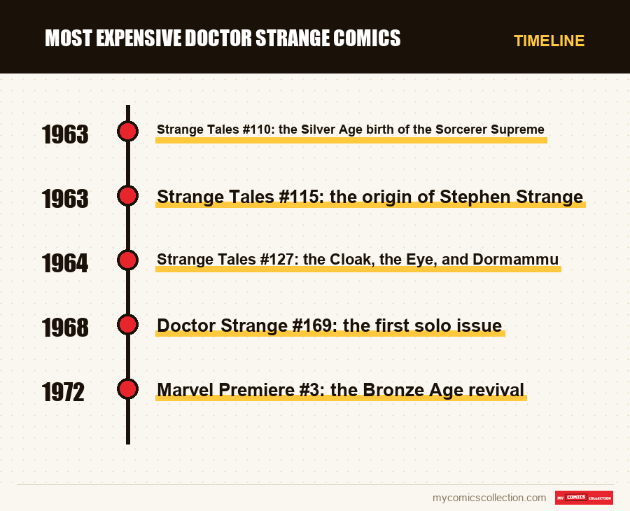 Timeline of Most expensive Doctor Strange comics issues and series
