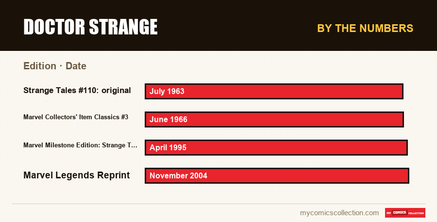 By the numbers : Doctor Strange, Date