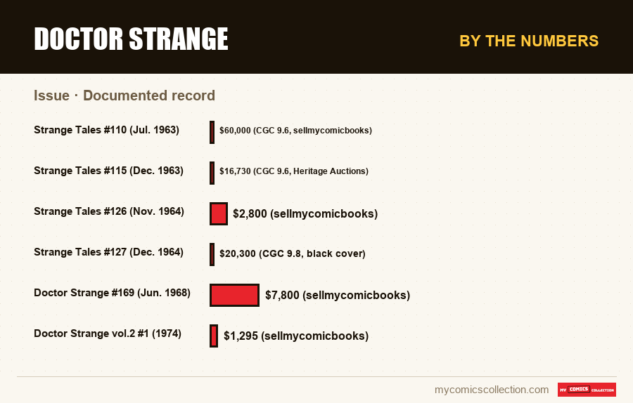 By the numbers : Doctor Strange, Documented record