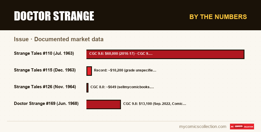 By the numbers : Doctor Strange, Documented market data