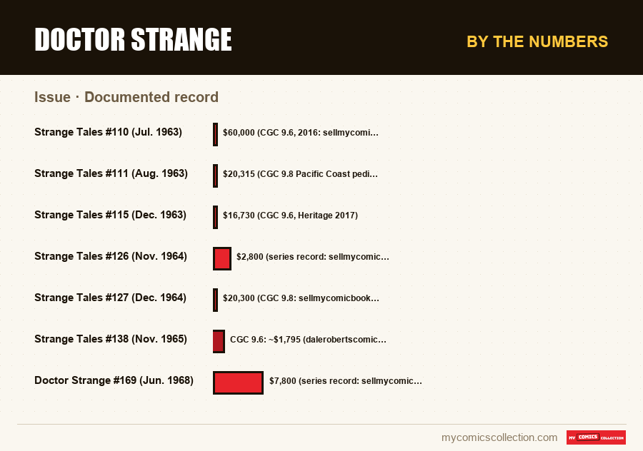 By the numbers : Doctor Strange, Documented record