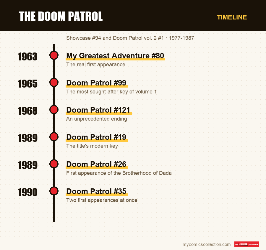 Timeline of The Doom Patrol issues and series