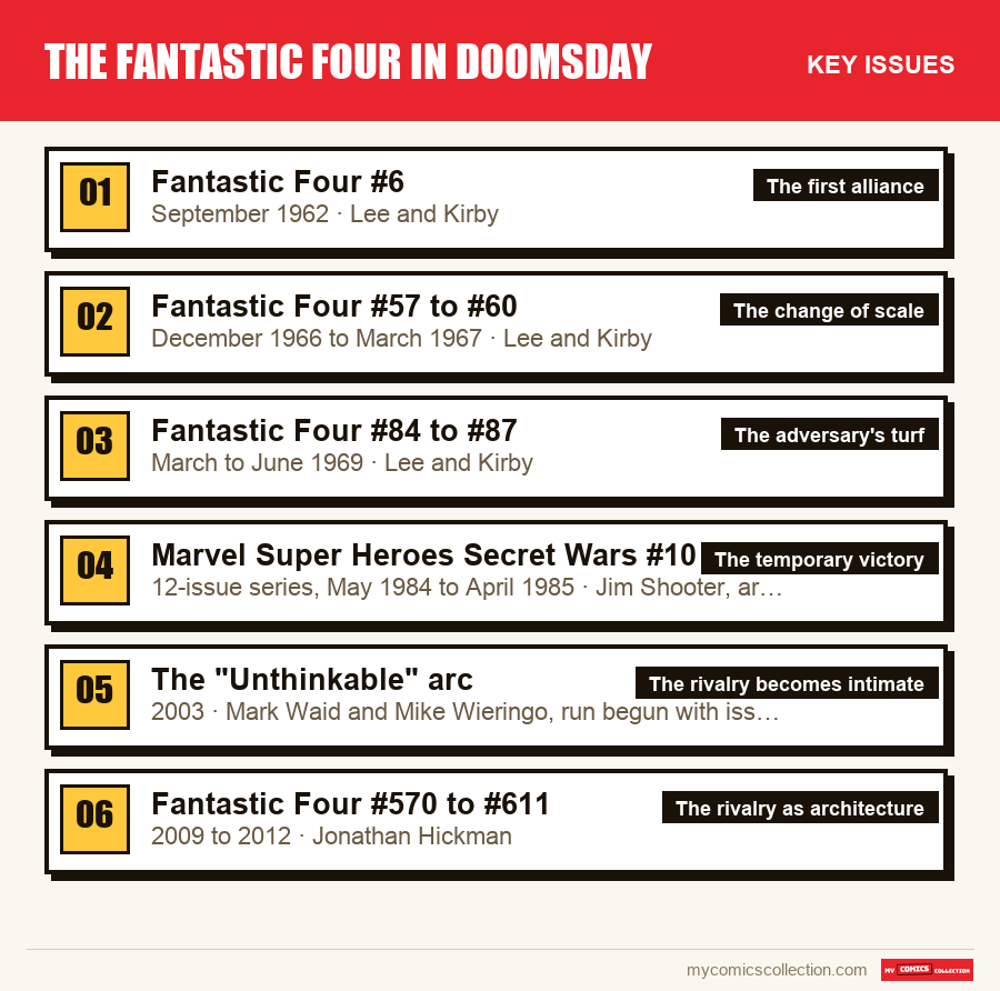 The key The Fantastic Four in Doomsday issues in order of importance