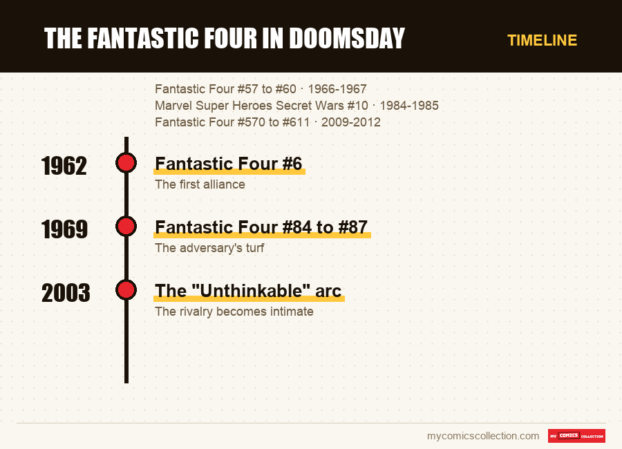 Timeline of The Fantastic Four in Doomsday issues and series