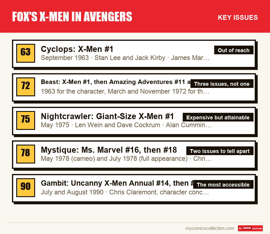 The key Fox's X-Men in Avengers issues in order of importance