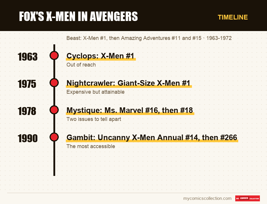 Timeline of Fox's X-Men in Avengers issues and series