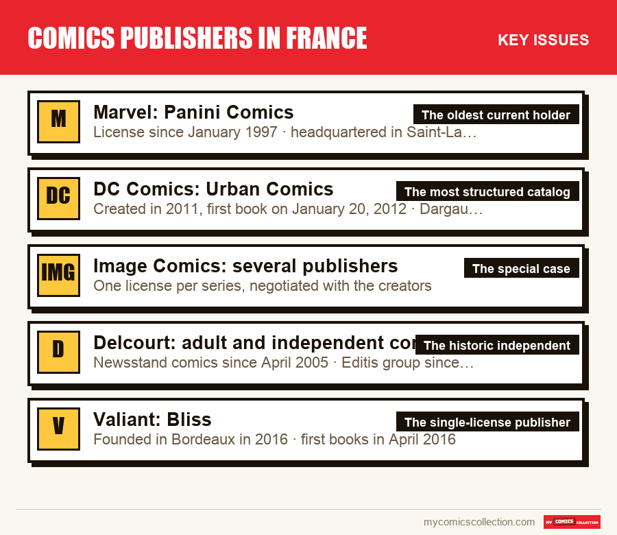 The key Comics publishers in France issues in order of importance