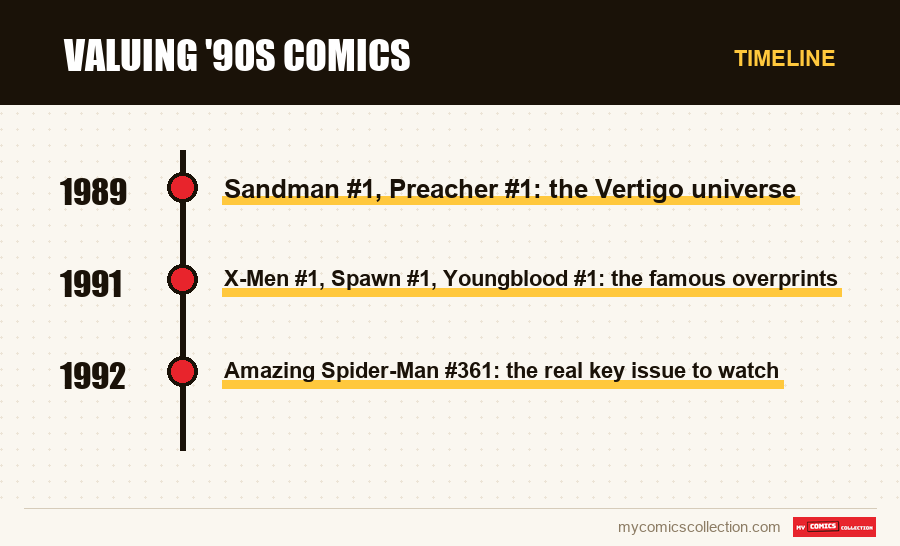 Timeline of Valuing '90s Comics issues and series