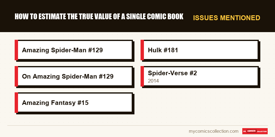 Issues mentioned : How to Estimate the True Value of a Single Comic Book