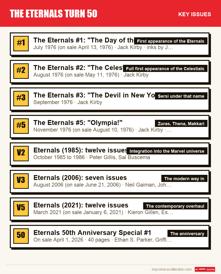 The key The Eternals Turn 50 issues in order of importance