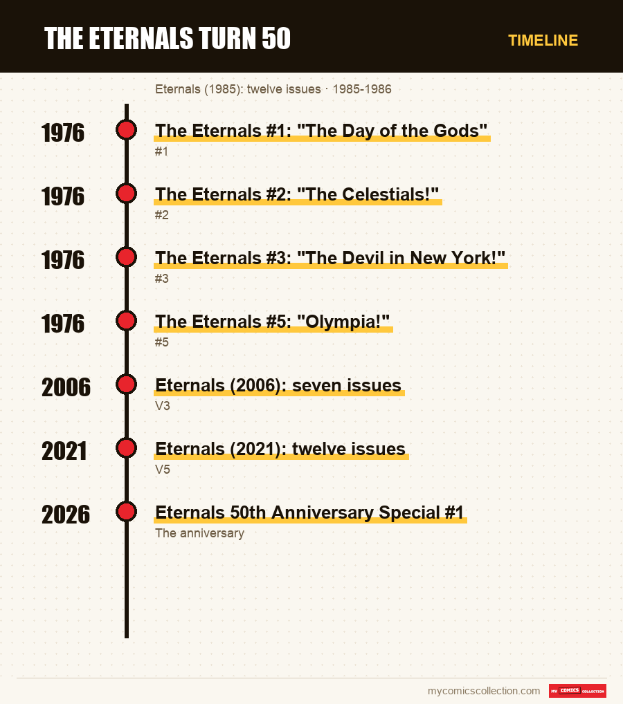 Timeline of The Eternals Turn 50 issues and series