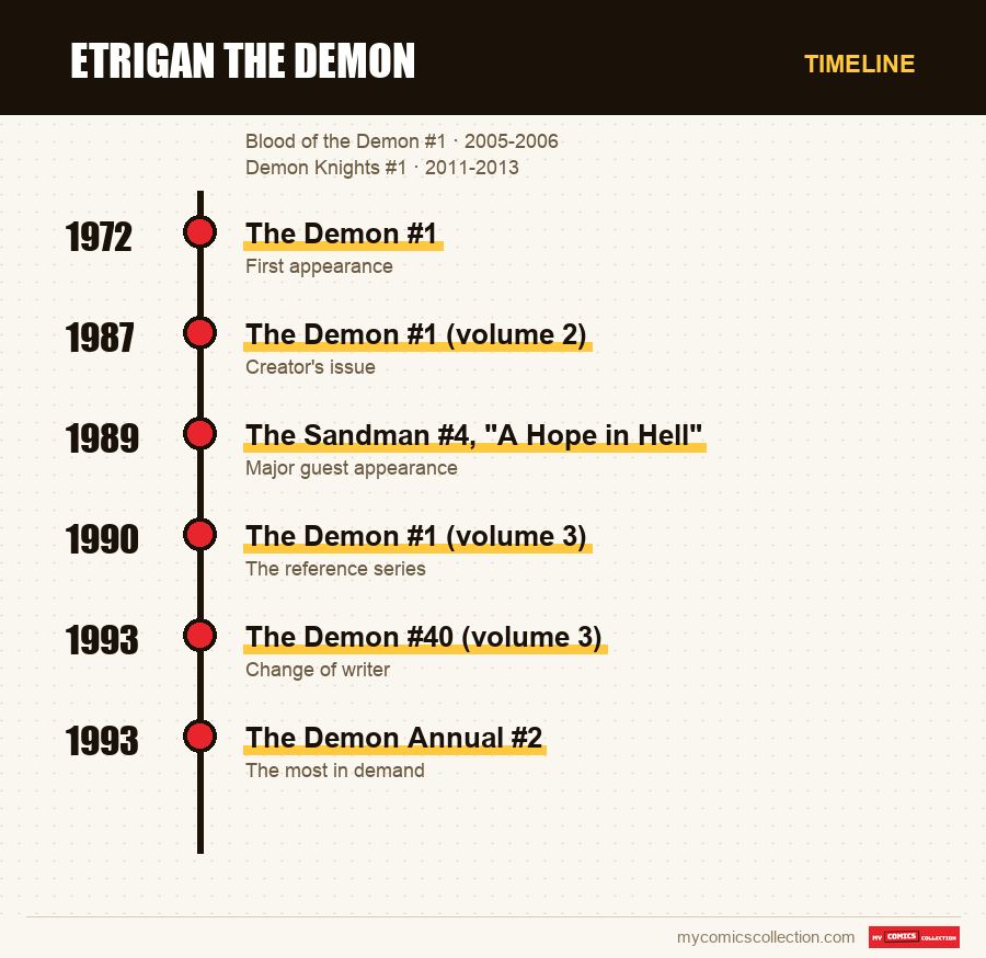 Timeline of Etrigan the Demon issues and series