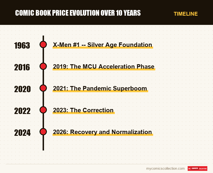 Timeline of Comic Book Price Evolution Over 10 Years issues and series