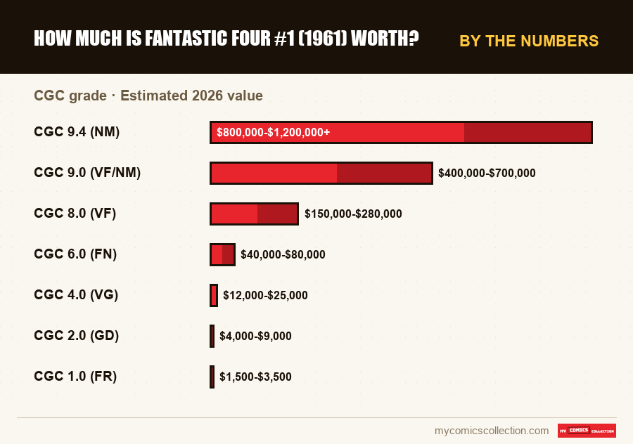 By the numbers : How Much Is Fantastic Four #1 (1961) Worth?, Estimated 2026 value