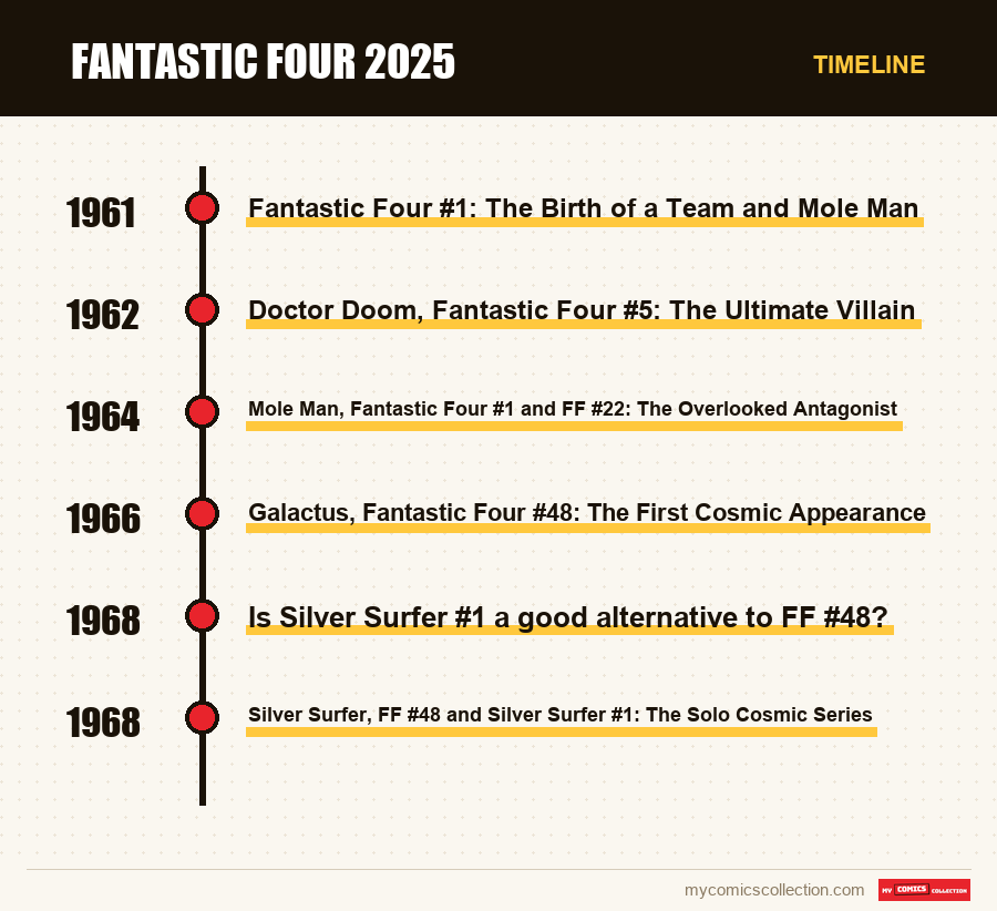 Timeline of Fantastic Four 2025 issues and series