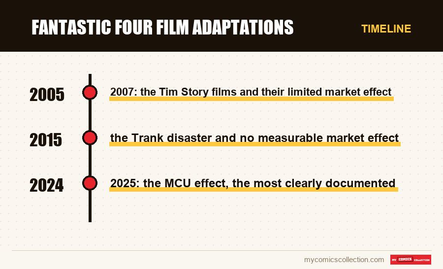 Timeline of Fantastic Four Film Adaptations issues and series