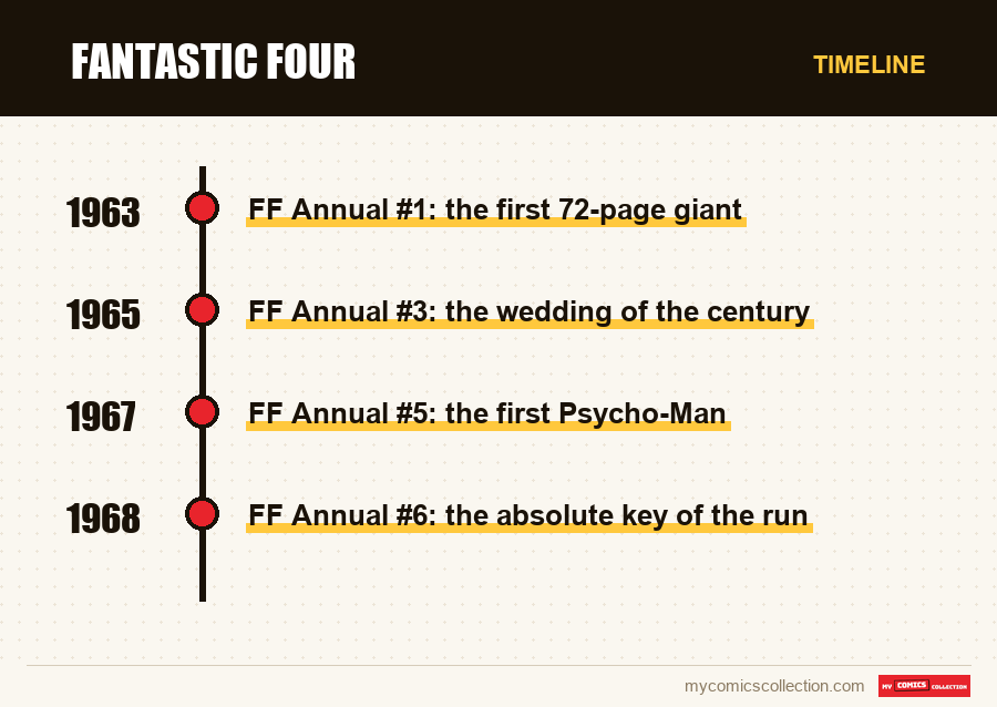 Timeline of Fantastic Four issues and series