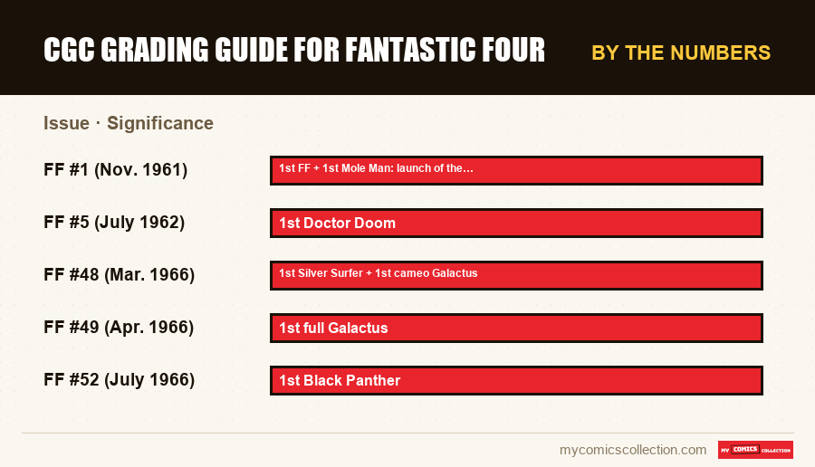By the numbers : CGC Grading Guide for Fantastic Four, Significance