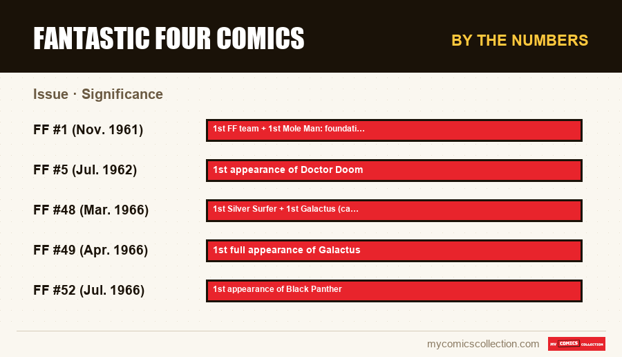 By the numbers : Fantastic Four Comics, Significance