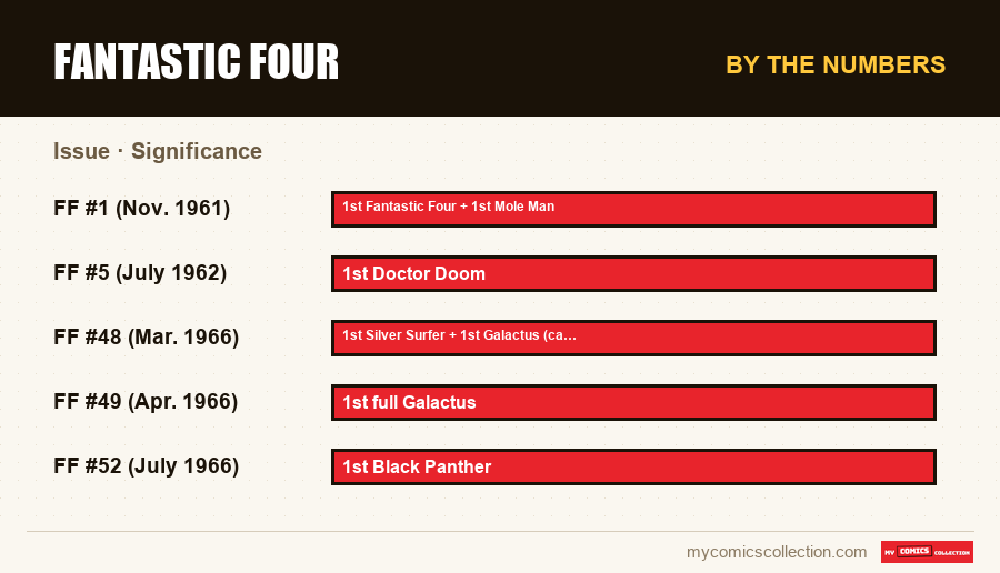 By the numbers : Fantastic Four, Significance