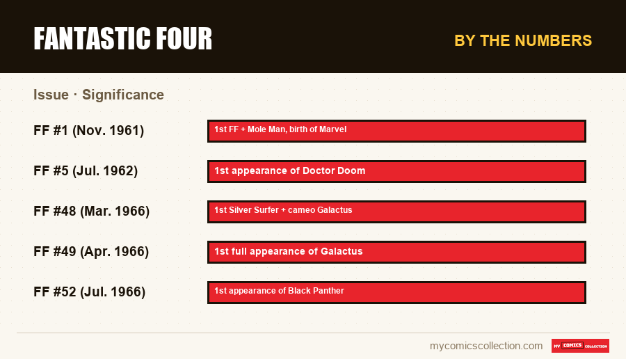 By the numbers : Fantastic Four, Significance