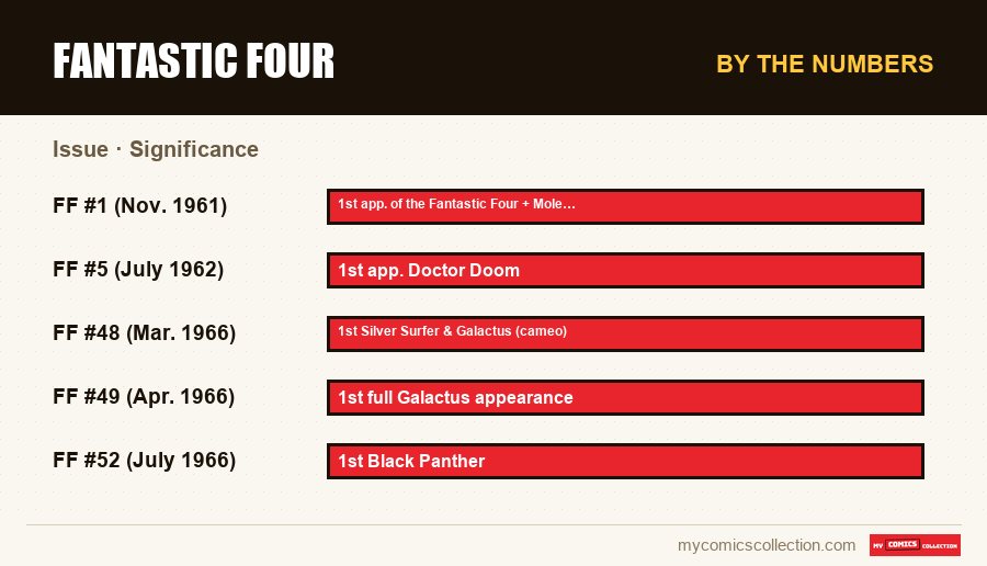By the numbers : Fantastic Four, Significance
