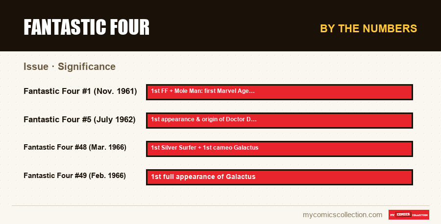 By the numbers : Fantastic Four, Significance