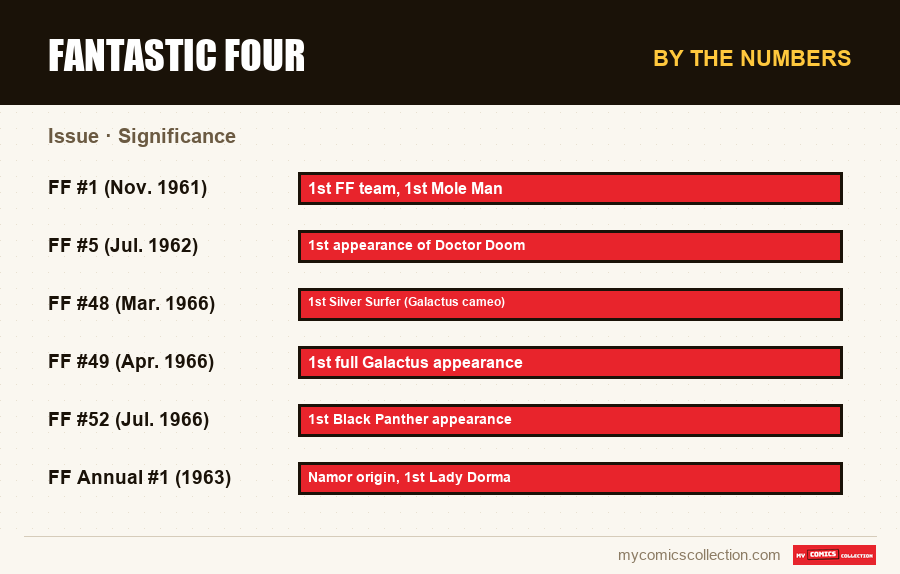 By the numbers : Fantastic Four, Significance