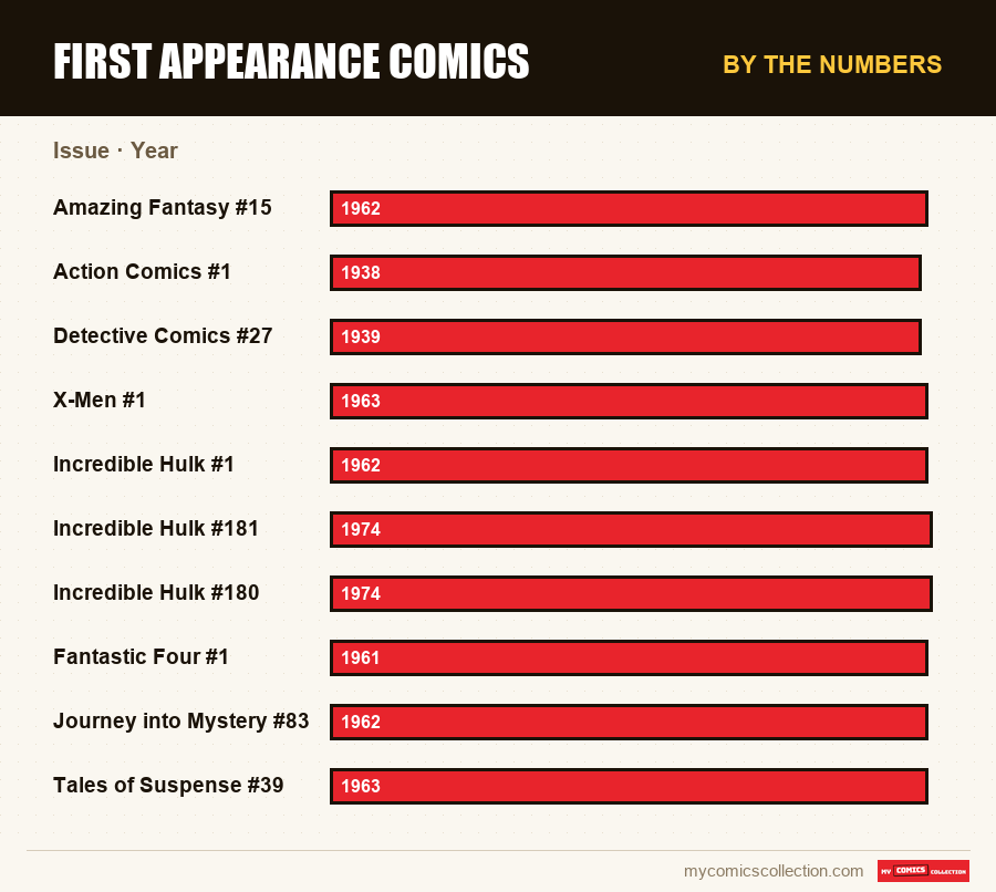 By the numbers : First Appearance Comics, Year
