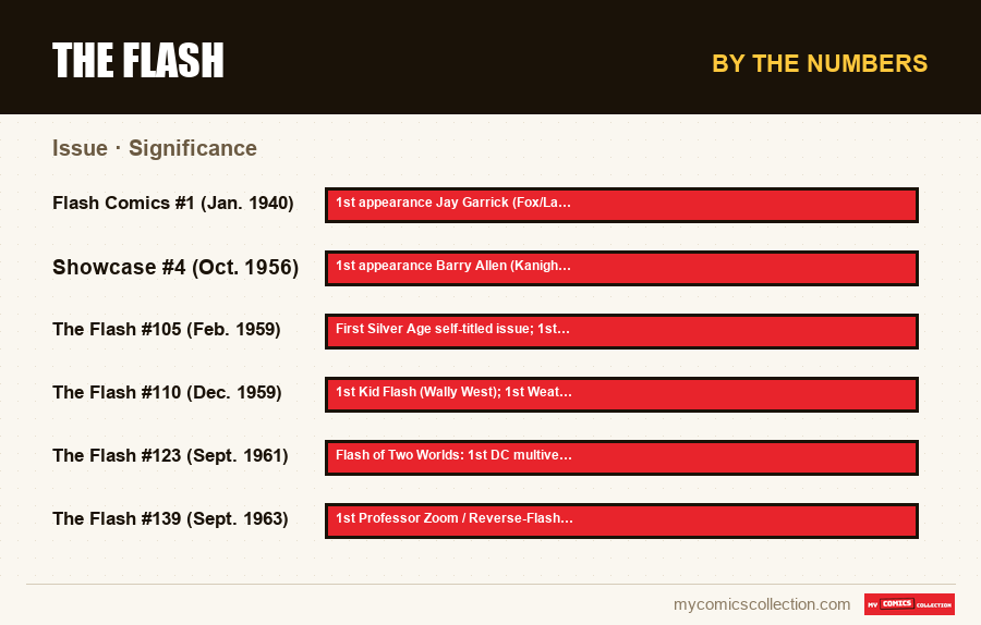By the numbers : The Flash, Significance