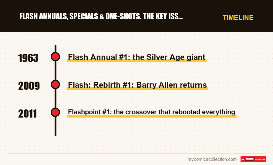 Timeline of Flash Annuals, Specials & One-Shots. The Key Issues Every Co issues and series