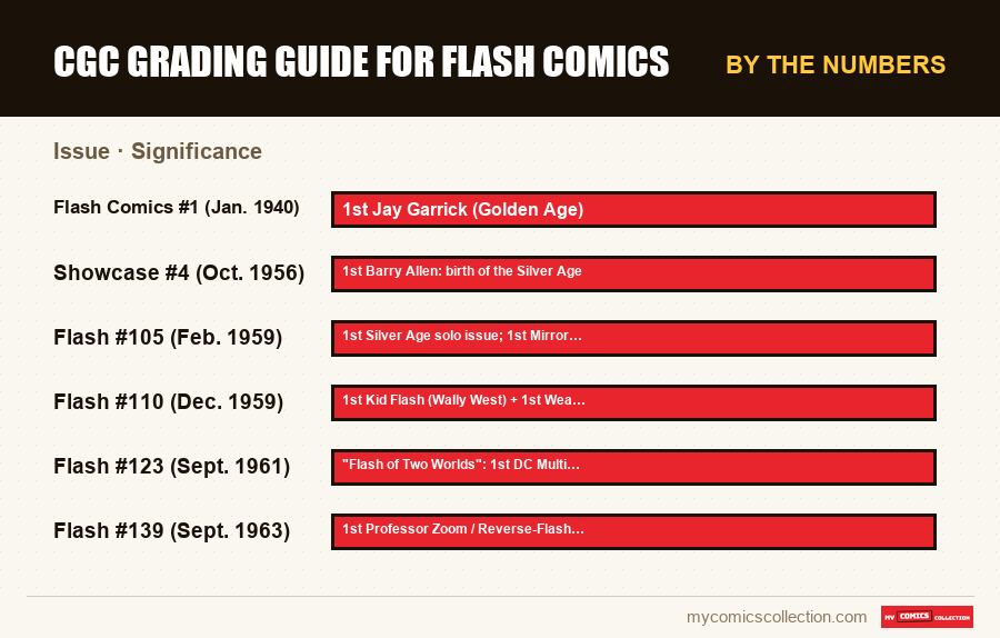 By the numbers : CGC Grading Guide for Flash Comics, Significance